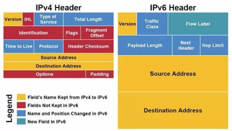 IPv4报头与IPv6报头.png