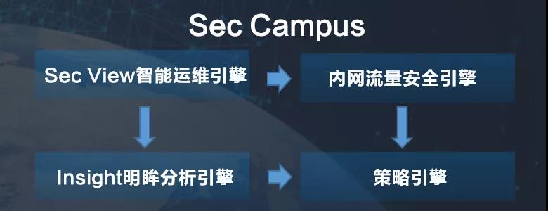 Sec Campus四大引擎.jpg